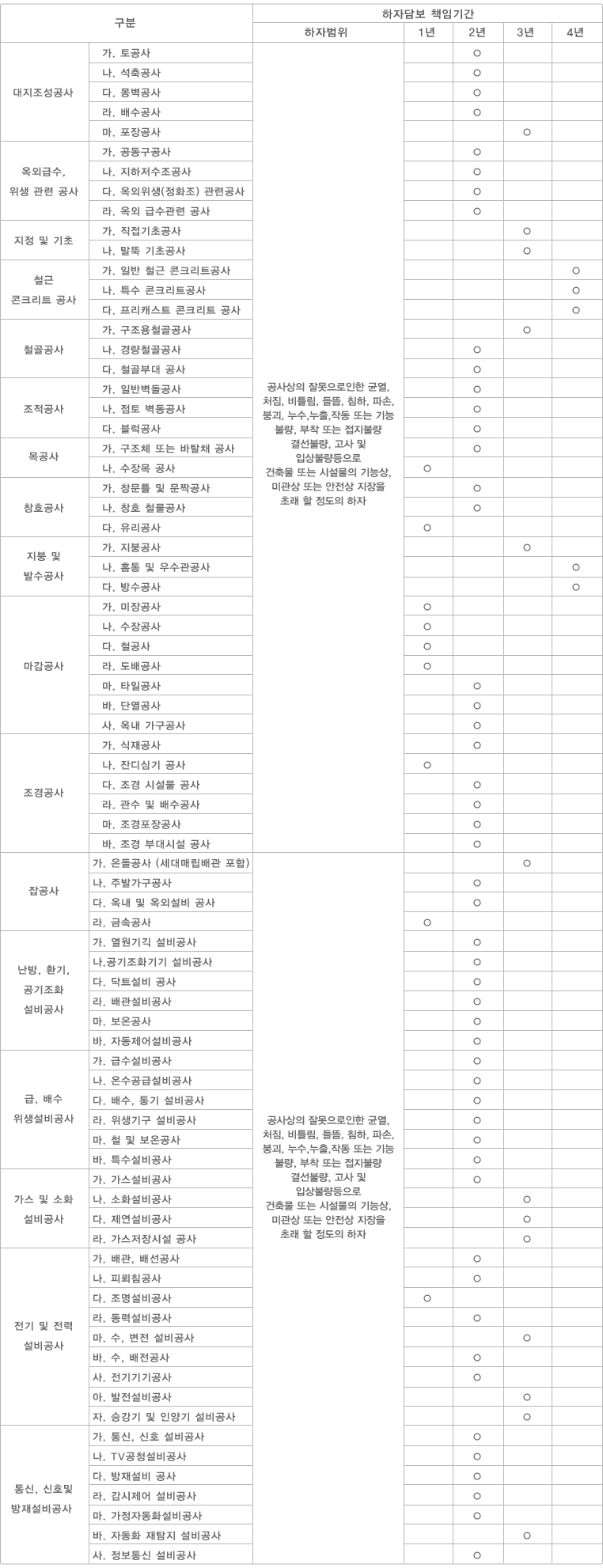 시설공사별 하자담보 책임기간